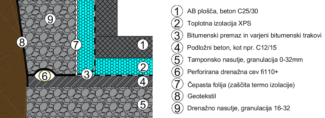 Toplotna izolacija in hidroizolacija kleti